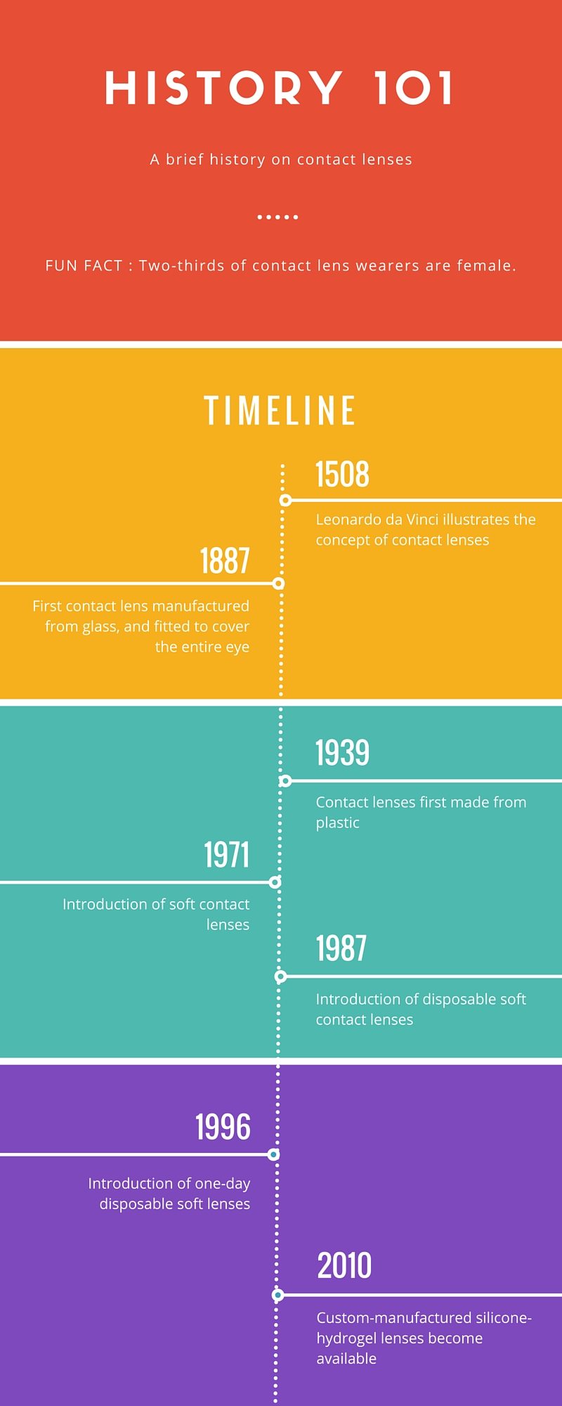 History 101 Contact Lenses Contact Lens Singapore