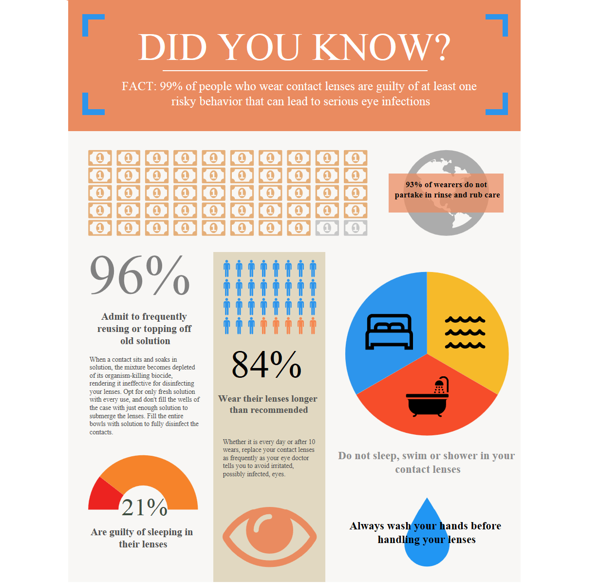 5 Interesting Facts About Contact Lens User Behavior